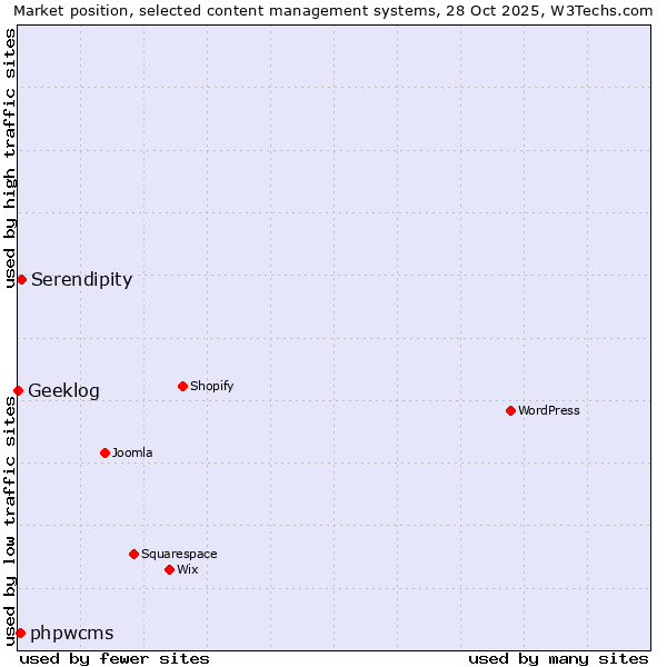 Market position of Serendipity vs. phpwcms vs. Geeklog