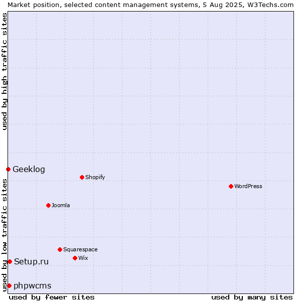 Market position of Setup.ru vs. phpwcms vs. Geeklog