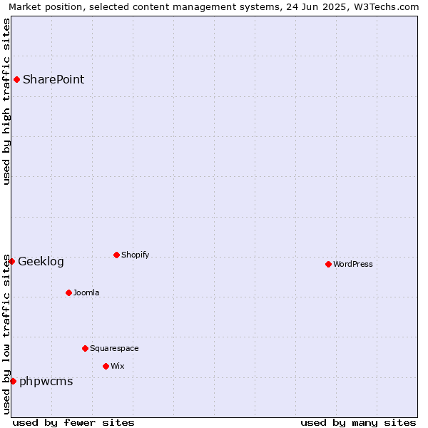 Market position of SharePoint vs. phpwcms vs. Geeklog