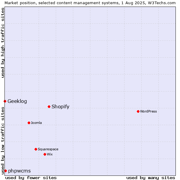 Market position of Shopify vs. phpwcms vs. Geeklog