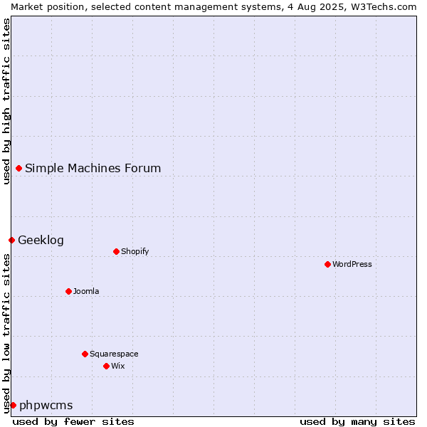 Market position of Simple Machines Forum vs. phpwcms vs. Geeklog