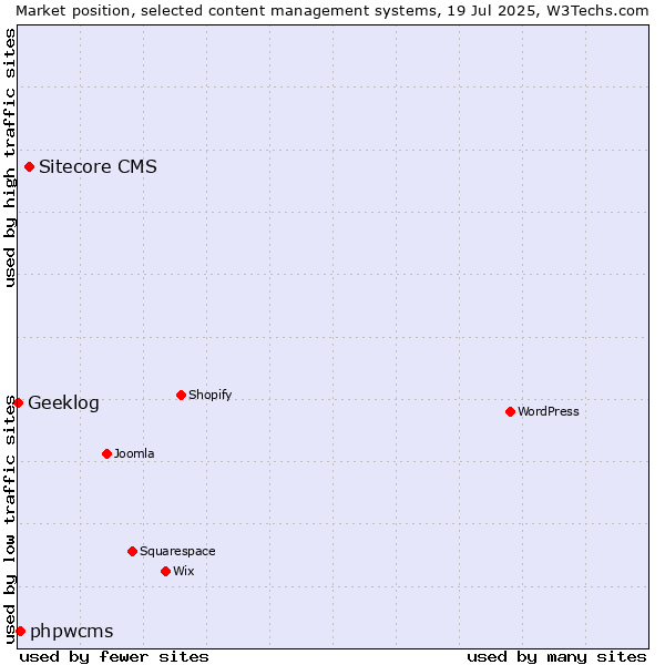 Market position of Sitecore CMS vs. phpwcms vs. Geeklog
