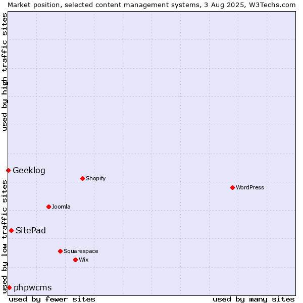 Market position of SitePad vs. phpwcms vs. Geeklog
