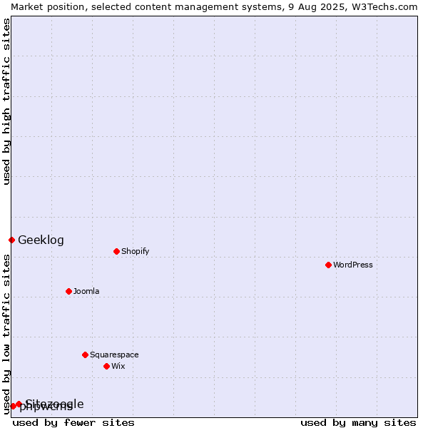 Market position of Sitezoogle vs. phpwcms vs. Geeklog