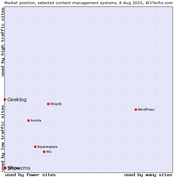 Market position of phpwcms vs. Geeklog vs. Sitoo