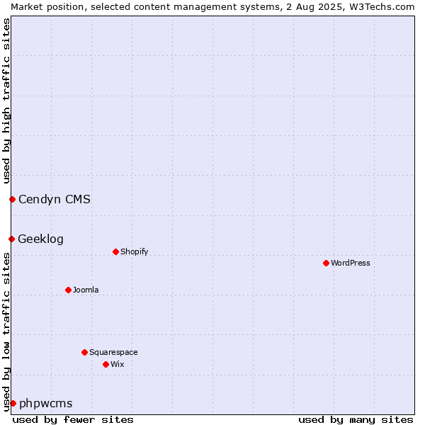 Market position of phpwcms vs. Cendyn CMS vs. Geeklog
