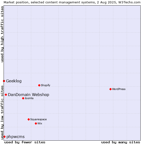 Market position of DanDomain Webshop vs. phpwcms vs. Geeklog