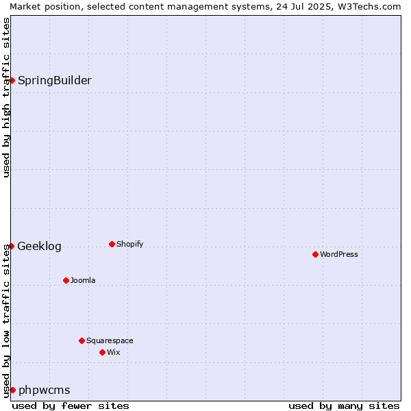 Market position of phpwcms vs. SpringBuilder vs. Geeklog
