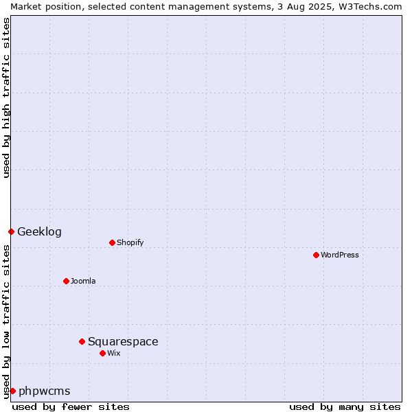 Market position of Squarespace vs. phpwcms vs. Geeklog