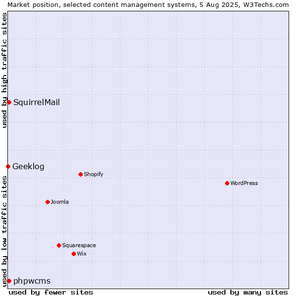 Market position of phpwcms vs. SquirrelMail vs. Geeklog