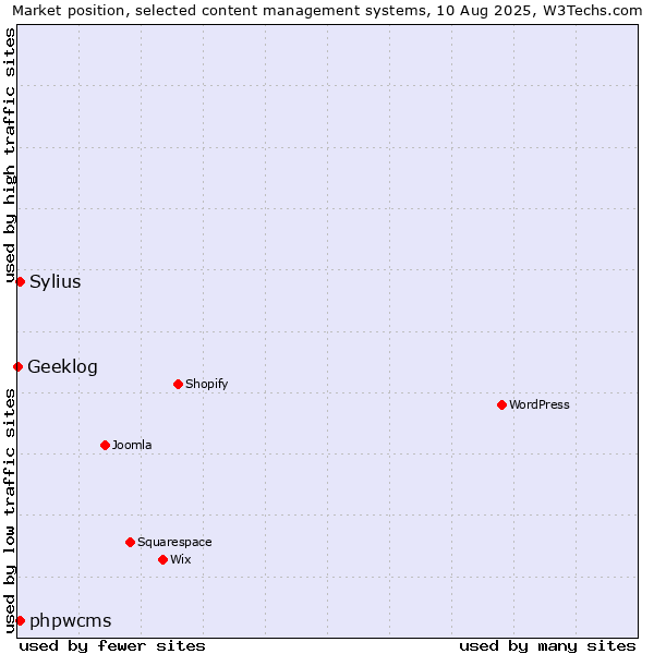 Market position of phpwcms vs. Sylius vs. Geeklog