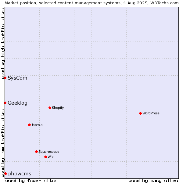 Market position of phpwcms vs. SysCom vs. Geeklog