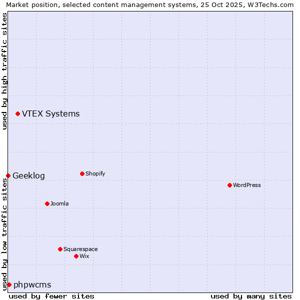 Market position of VTEX Systems vs. phpwcms vs. Geeklog