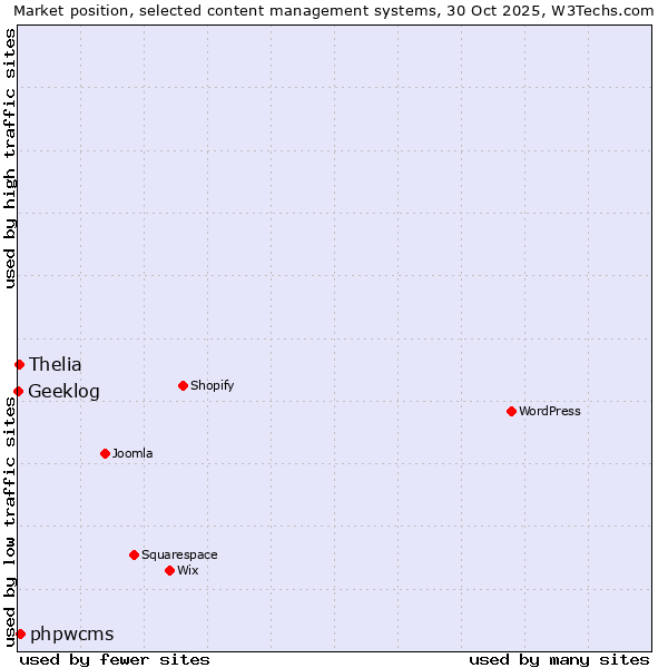 Market position of phpwcms vs. Thelia vs. Geeklog