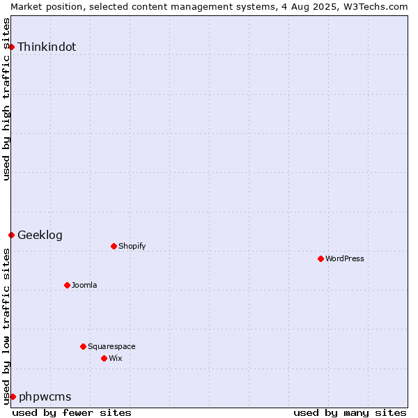 Market position of phpwcms vs. Thinkindot vs. Geeklog