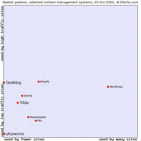Market position of Tilda vs. phpwcms vs. Geeklog