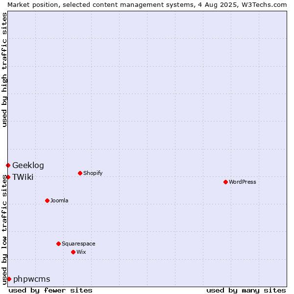 Market position of phpwcms vs. Geeklog vs. TWiki
