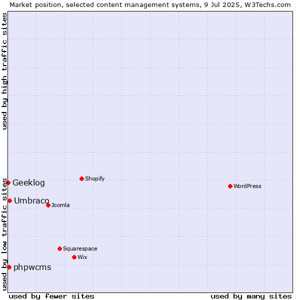 Market position of Umbraco vs. phpwcms vs. Geeklog