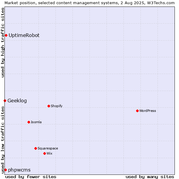 Market position of UptimeRobot vs. phpwcms vs. Geeklog