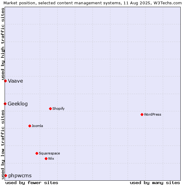 Market position of phpwcms vs. Vaave vs. Geeklog