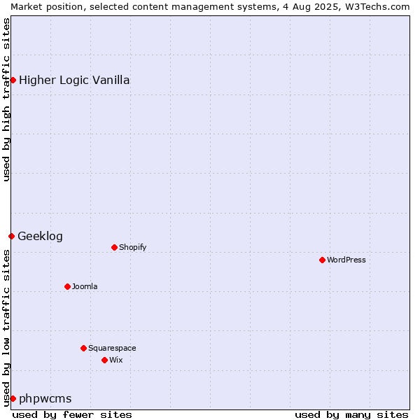 Market position of Higher Logic Vanilla vs. phpwcms vs. Geeklog