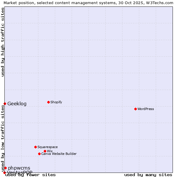 Market position of phpwcms vs. Geeklog vs. VentasPOP