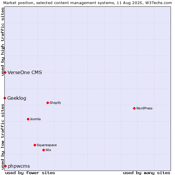 Market position of phpwcms vs. VerseOne CMS vs. Geeklog
