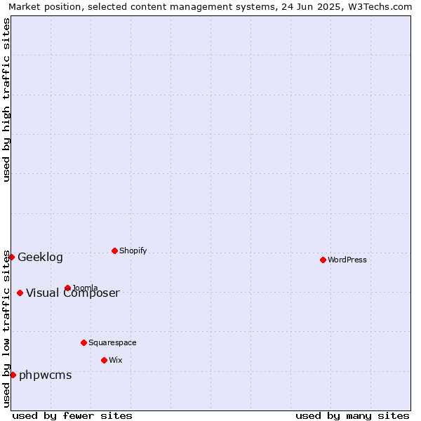 Market position of Visual Composer vs. phpwcms vs. Geeklog
