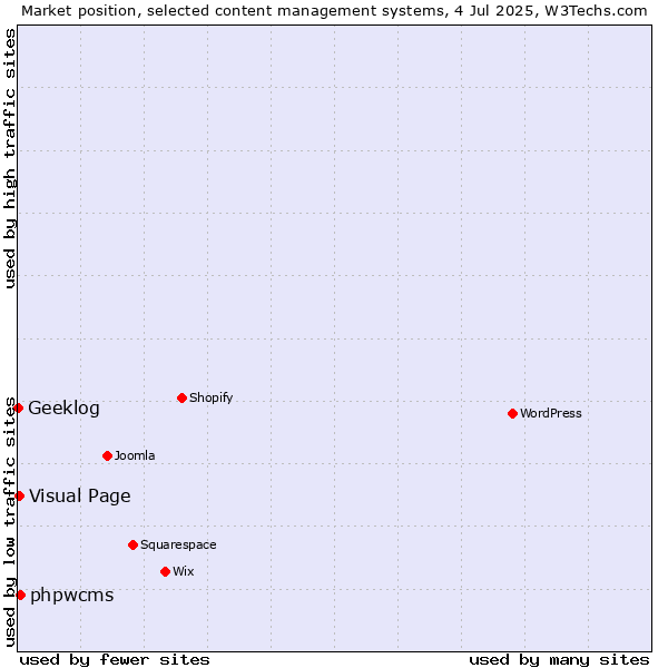 Market position of phpwcms vs. Visual Page vs. Geeklog