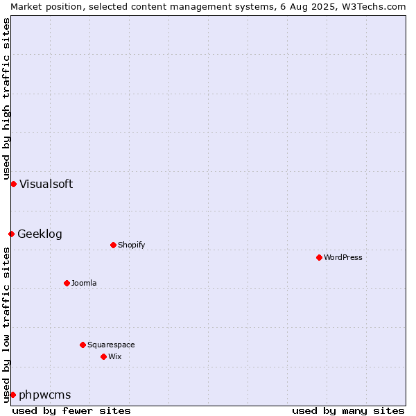 Market position of Visualsoft vs. phpwcms vs. Geeklog
