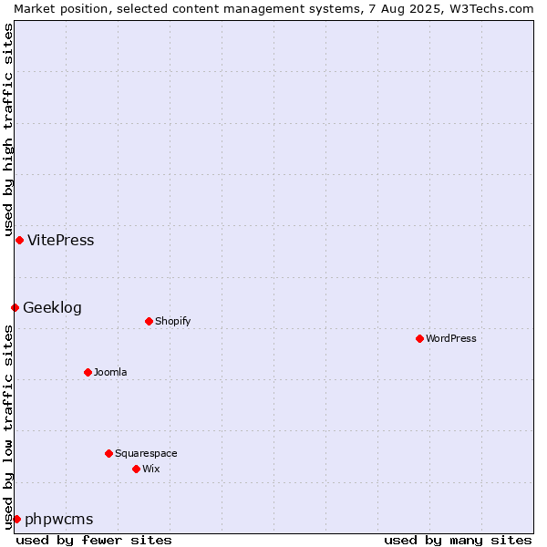 Market position of VitePress vs. phpwcms vs. Geeklog
