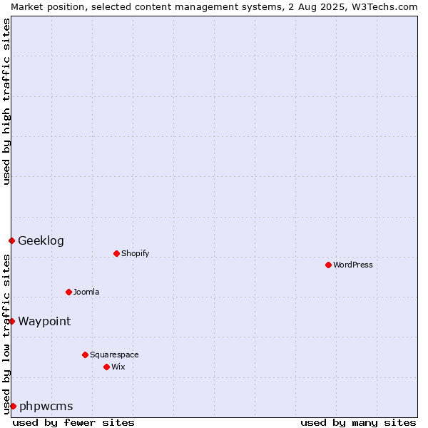 Market position of phpwcms vs. Geeklog vs. Waypoint