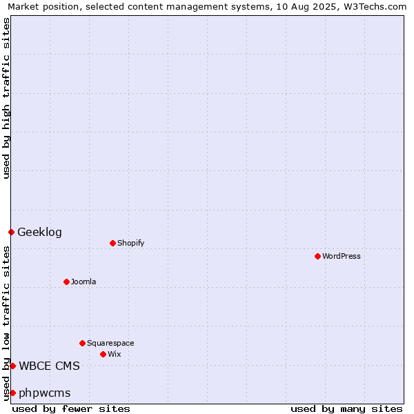Market position of phpwcms vs. WBCE CMS vs. Geeklog