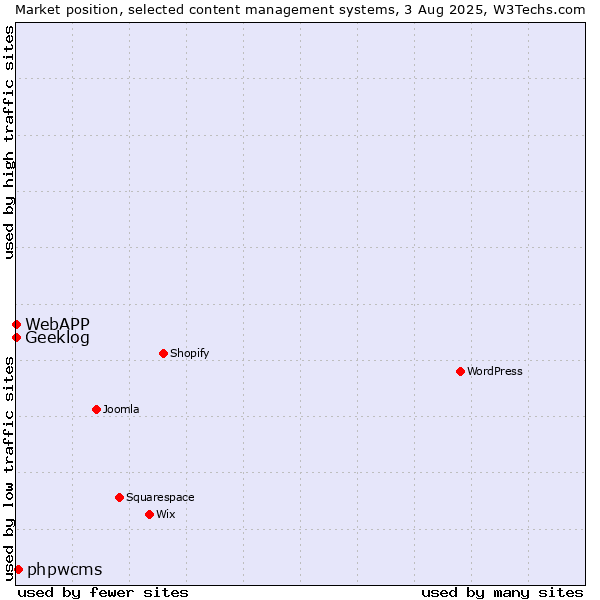 Market position of phpwcms vs. Geeklog vs. WebAPP