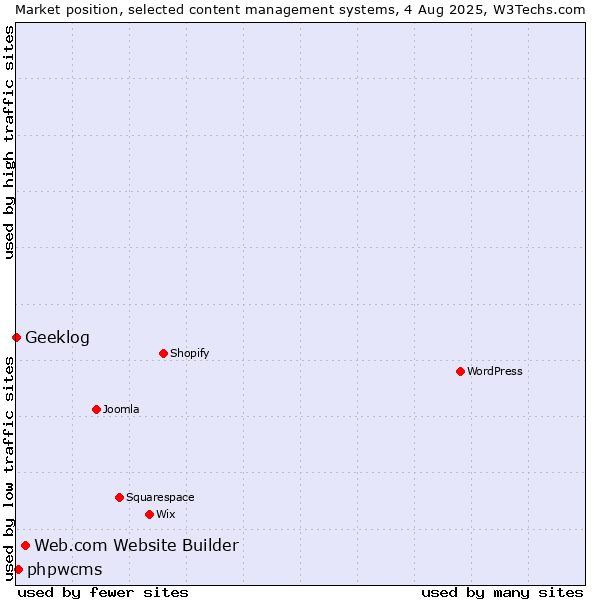 Market position of Web.com Website Builder vs. phpwcms vs. Geeklog