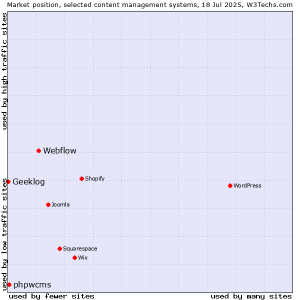Market position of Webflow vs. phpwcms vs. Geeklog