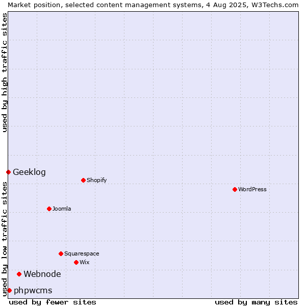 Market position of Webnode vs. phpwcms vs. Geeklog