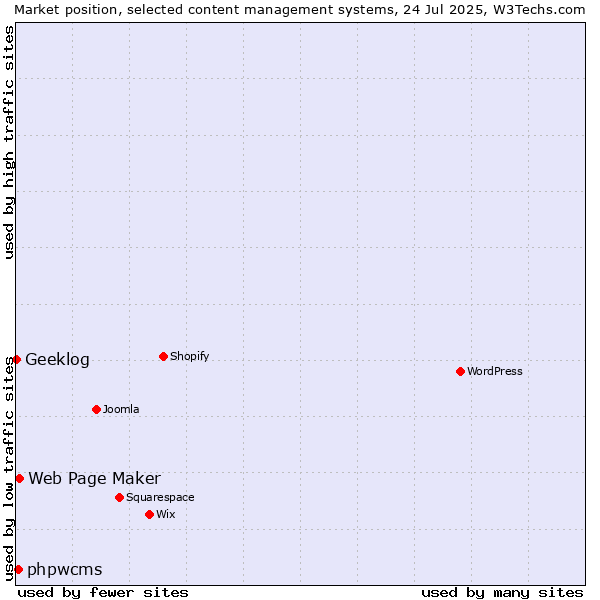 Market position of Web Page Maker vs. phpwcms vs. Geeklog