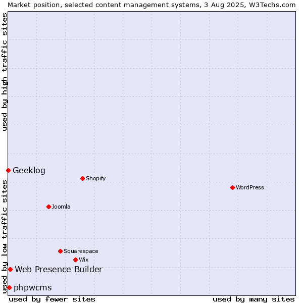 Market position of Web Presence Builder vs. phpwcms vs. Geeklog