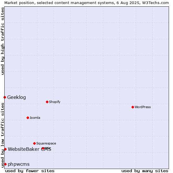 Market position of WebsiteBaker CMS vs. phpwcms vs. Geeklog