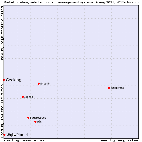 Market position of phpwcms vs. WebsPlanet vs. Geeklog