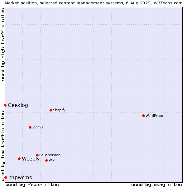 Market position of Weebly vs. phpwcms vs. Geeklog