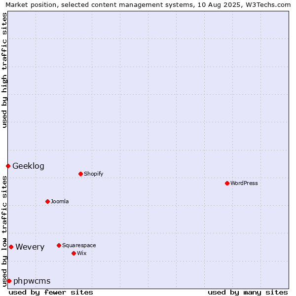 Market position of Wevery vs. phpwcms vs. Geeklog