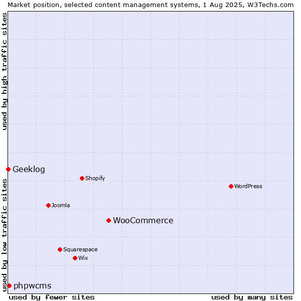 Market position of WooCommerce vs. phpwcms vs. Geeklog