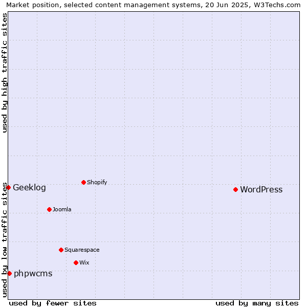 Market position of WordPress vs. phpwcms vs. Geeklog