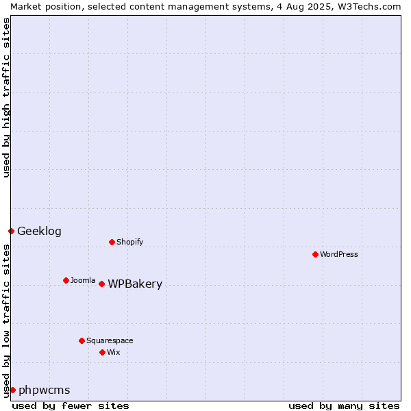 Market position of WPBakery vs. phpwcms vs. Geeklog