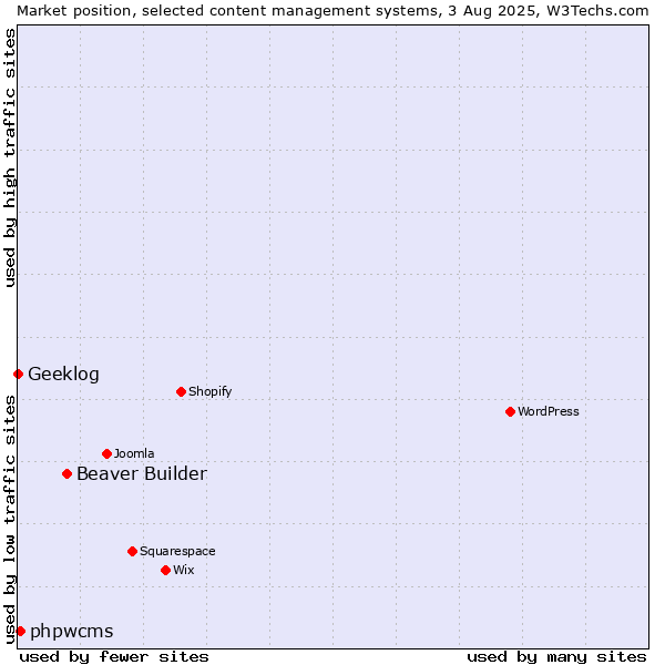 Market position of Beaver Builder vs. phpwcms vs. Geeklog