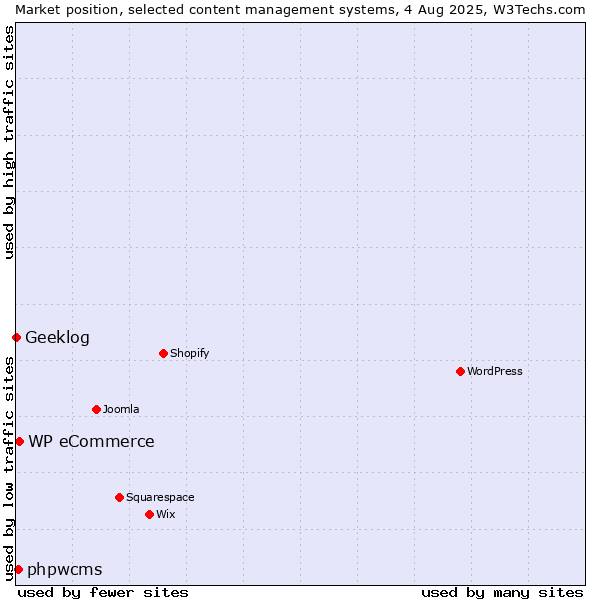 Market position of WP eCommerce vs. phpwcms vs. Geeklog