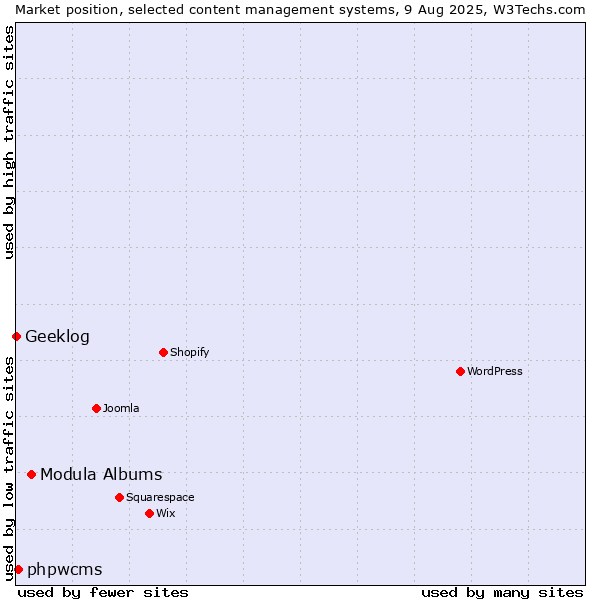 Market position of Modula Albums vs. phpwcms vs. Geeklog