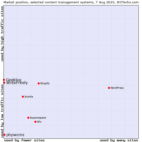 Market position of phpwcms vs. WriteFreely vs. Geeklog